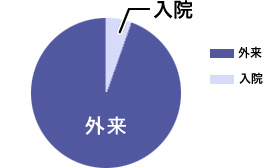 入院と外来とどちらを希望しますか？