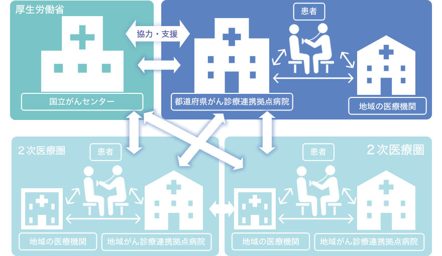 がん診療連携拠点病院 連携図
