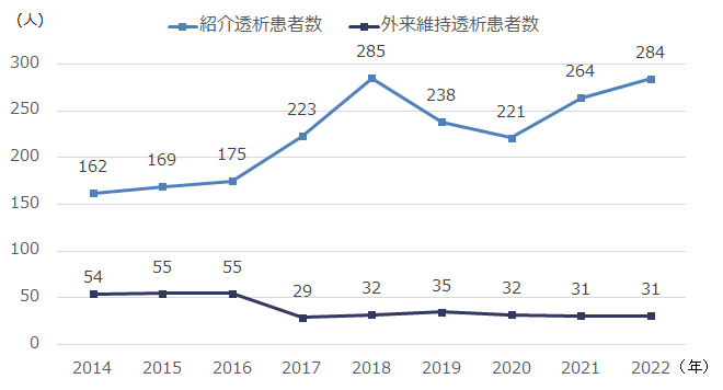 紹介透析患者数と外来維持透析患者数の年次推移