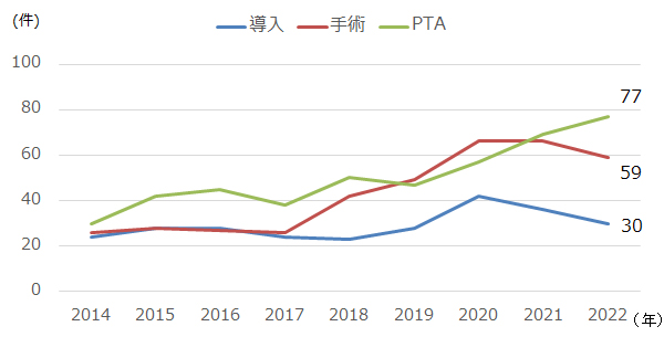 透析導入数、手術およびPTA件数の年次推移