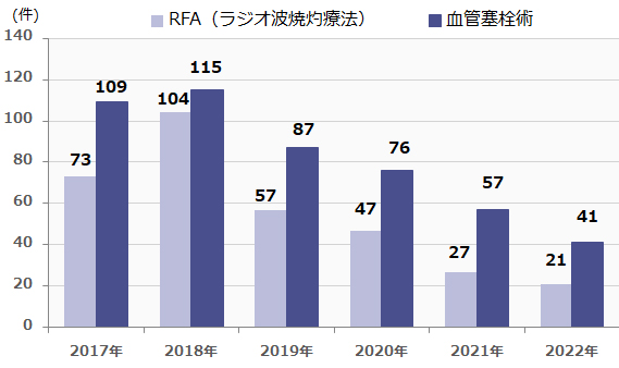 肝がんの治療実績