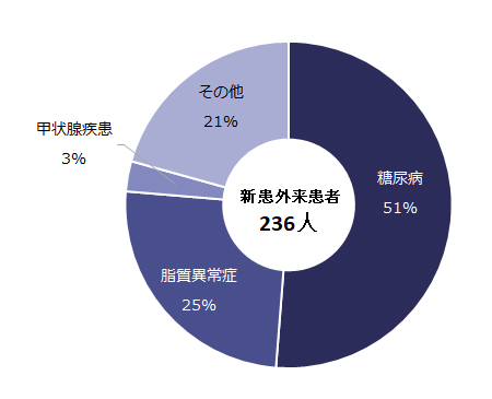 新患外来紹介患者の内訳