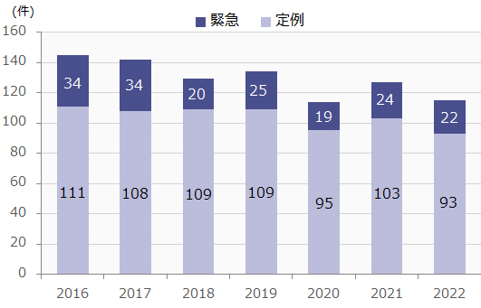 手術件数の推移