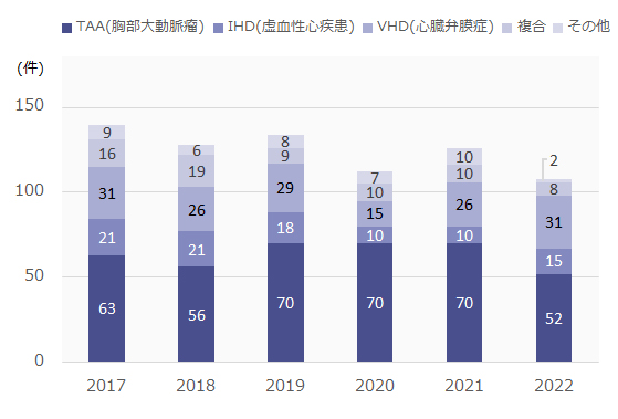 手術対象疾患の年次推移