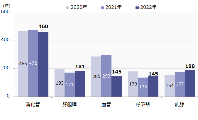 外科手術件数