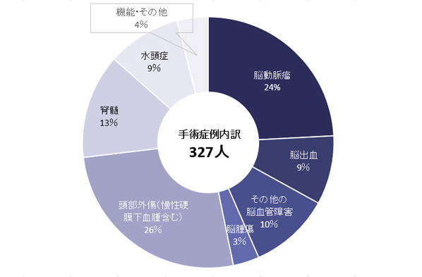 手術症例内訳