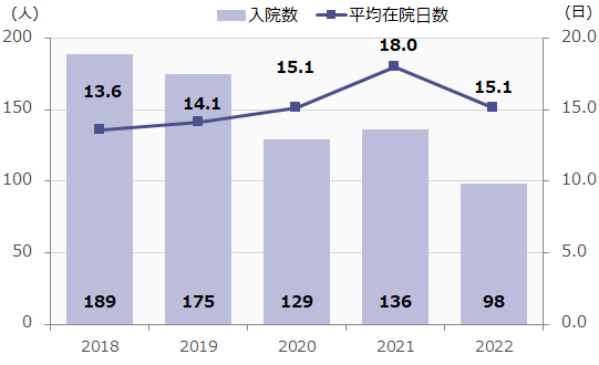 入院数、平均在院日数の推移