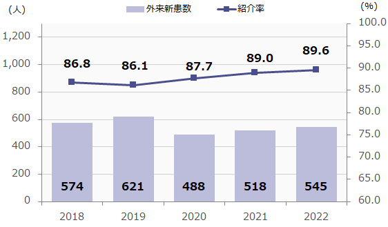 外来患者数、紹介率の推移