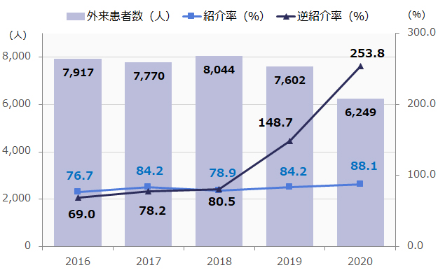 外来患者数と紹介率・逆紹介率の年次推移