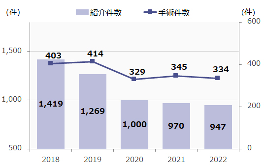 紹介件数と手術件数の年次推移