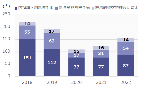 鼻腔・副鼻腔手術件数の年次推移