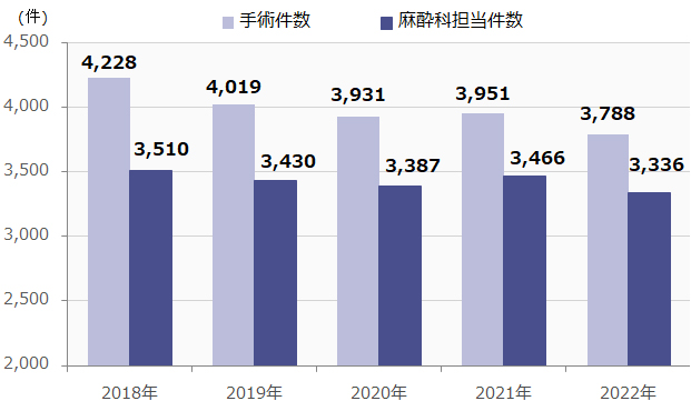 手術件数・麻酔科担当件数の年次推移