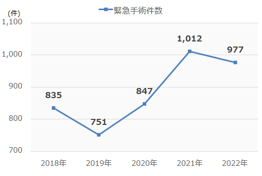 緊急手術件数の年次推移