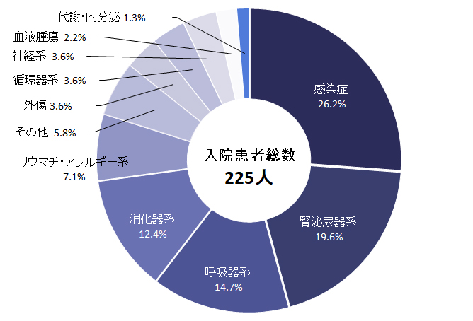 入院患者分類