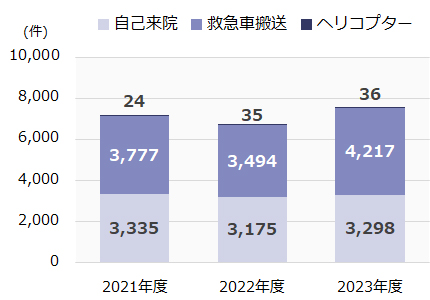 1F初療室 来院患者数の年次推移