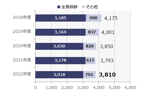 手術室手術件数