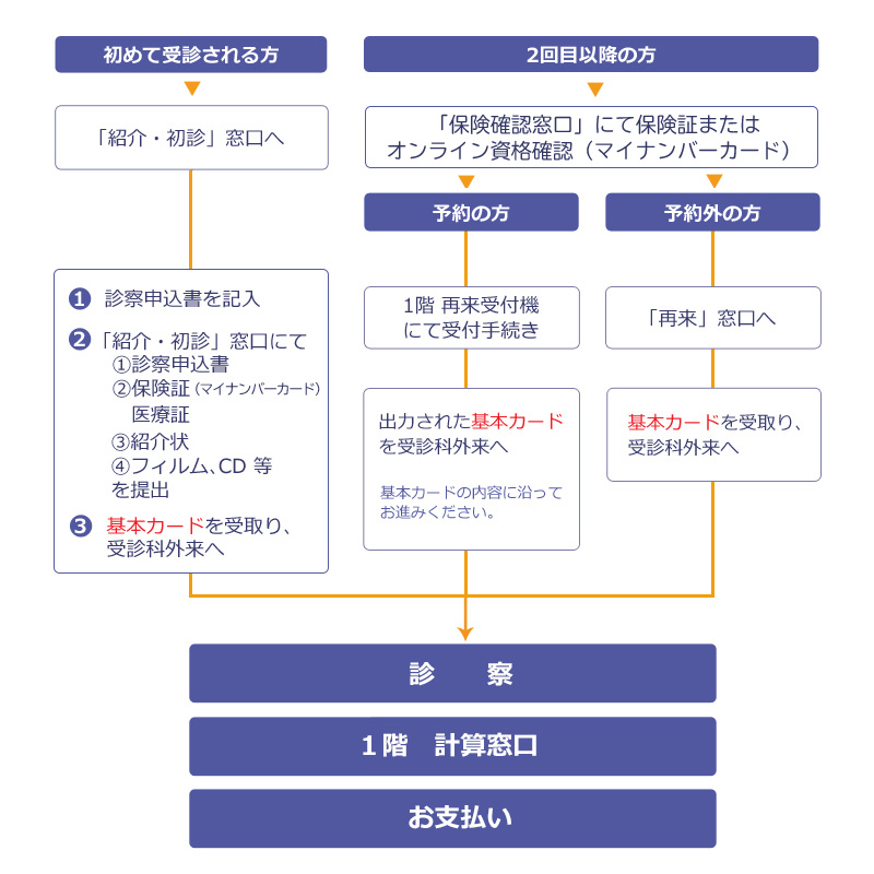 受診の流れ